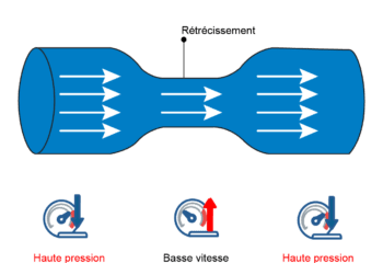 L&rsquo;effet Venturi dans les solutions Brightwell